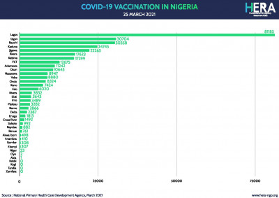 NIGERIA - Covid-19 Vaccinations (25 March 2021)